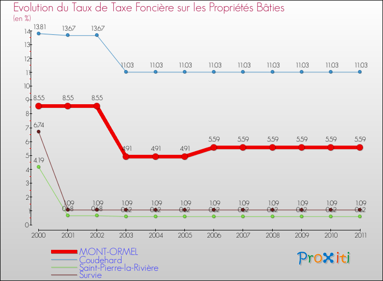Evolution du taux de la taxe foncière sur le bati pour MONT-ORMEL et les communes proches Comparaison des taux de taxe foncière sur le bati pour MONT-ORMEL et les communes voisines