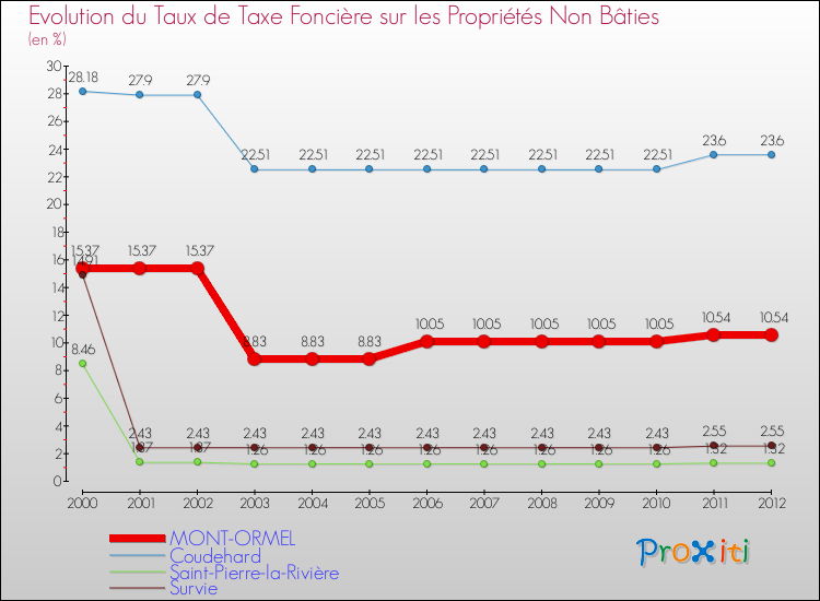 Evolution du taux de la taxe foncière sur les immeubles et terrains non batis pour MONT-ORMEL et les communes proches de 2000 à 2012 Comparaison des taux de la taxe foncière sur les immeubles et terrains non batis pour MONT-ORMEL et les communes voisines de 2000 à 2012