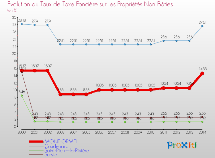 Evolution du taux de la taxe foncière sur les immeubles et terrains non batis pour MONT-ORMEL et les communes proches de 2000 à 2014 Comparaison des taux de la taxe foncière sur les immeubles et terrains non batis pour MONT-ORMEL et les communes voisines de 2000 à 2014
