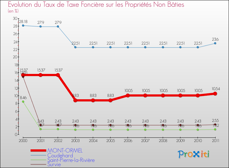 Evolution du taux de la taxe foncière sur les immeubles et terrains non batis pour MONT-ORMEL et les communes proches Comparaison des taux de la taxe foncière sur les immeubles et terrains non batis pour MONT-ORMEL et les communes voisines