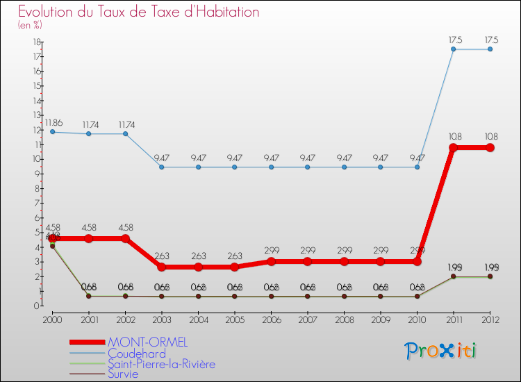 Evolution du taux de la taxe d'habitation pour MONT-ORMEL et les communes proches Comparaison des taux de la taxe d'habitation pour MONT-ORMEL et les communes voisines