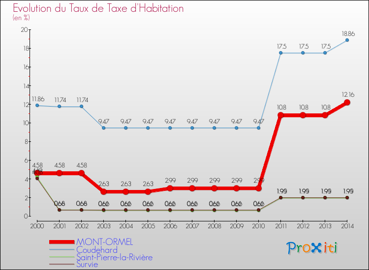 Evolution du taux de la taxe d'habitation pour MONT-ORMEL et les communes proches de 2000 à 2014 Comparaison des taux de la taxe d'habitation pour MONT-ORMEL et les communes voisines de 2000 à 2014