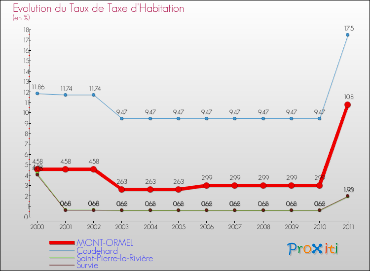 Evolution du taux de la taxe d'habitation pour MONT-ORMEL et les communes proches Comparaison des taux de la taxe d'habitation pour MONT-ORMEL et les communes voisines