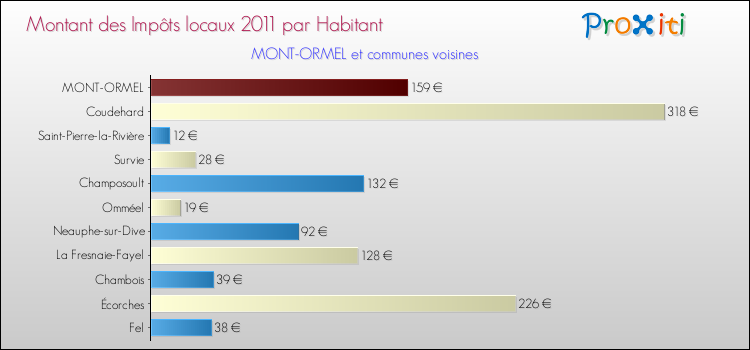 Montant des impôts locaux par Habitant pour MONT-ORMEL et les communes proches Comparaison des impôts locaux par habitant pour MONT-ORMEL et les communes voisines