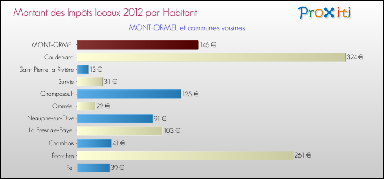 Montant des impôts locaux par Habitant pour MONT-ORMEL et les communes proches Comparaison des impôts locaux par habitant pour MONT-ORMEL et les communes voisines