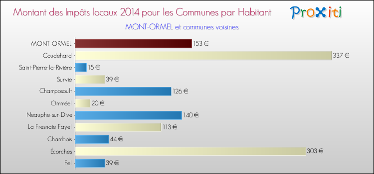 Montant des impôts locaux par Habitant pour MONT-ORMEL et les communes proches en 2014 Comparaison des impôts locaux par habitant pour MONT-ORMEL et les communes voisines en 2014