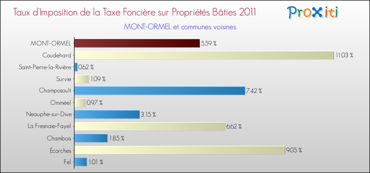 Taux d'imposition de la taxe foncière sur le bati 2011 pour MONT-ORMEL et les communes proches Comparaison des taux d'imposition de la taxe foncière sur le bati 2011 pour MONT-ORMEL et les communes voisines