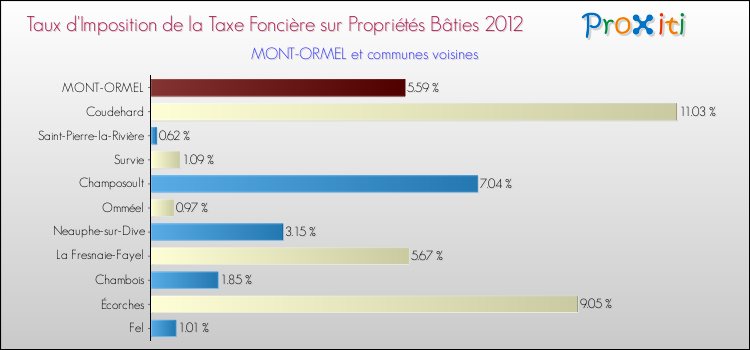 Taux d'imposition de la taxe foncière sur le bati 2012 pour MONT-ORMEL et les communes proches Comparaison des taux d'imposition de la taxe foncière sur le bati 2012 pour MONT-ORMEL et les communes voisines