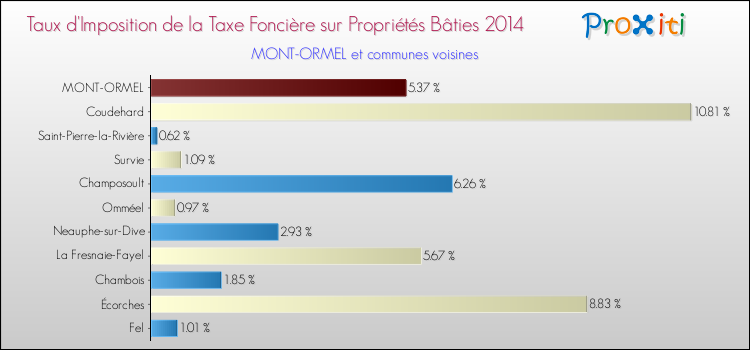 Taux d'imposition de la taxe foncière sur le bati 2014 pour MONT-ORMEL et les communes proches Comparaison des taux d'imposition de la taxe foncière sur le bati 2014 pour MONT-ORMEL et les communes voisines