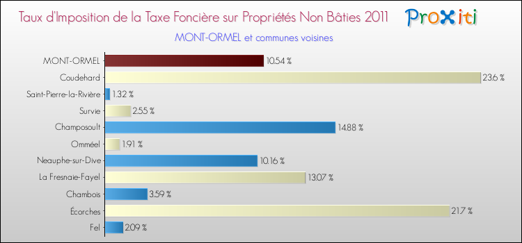 Taux d'imposition de la taxe foncière sur les immeubles et terrains non batis 2011 pour MONT-ORMEL et les communes proches Comparaison des taux d'imposition de la taxe foncière sur les immeubles et terrains non batis 2011 pour MONT-ORMEL et les communes voisines