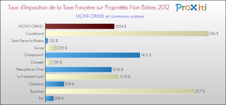 Taux d'imposition de la taxe foncière sur les immeubles et terrains non batis 2012 pour MONT-ORMEL et les communes proches Comparaison des taux d'imposition de la taxe foncière sur les immeubles et terrains non batis 2012 pour MONT-ORMEL et les communes voisines