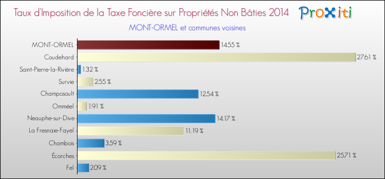 Taux d'imposition de la taxe foncière sur les immeubles et terrains non batis 2014 pour MONT-ORMEL et les communes proches Comparaison des taux d'imposition de la taxe foncière sur les immeubles et terrains non batis 2014 pour MONT-ORMEL et les communes voisines