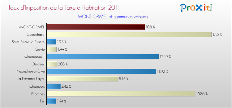 Taux d'imposition de la taxe d'habitation 2011 pour MONT-ORMEL et les communes proches Comparaison des taux d'imposition de la taxe d'habitation 2011 pour MONT-ORMEL et les communes voisines