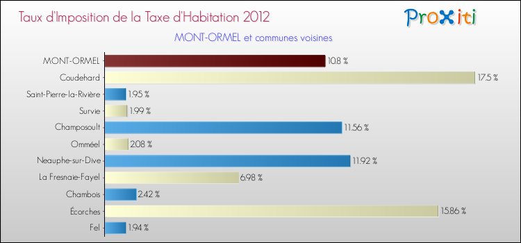Taux d'imposition de la taxe d'habitation 2012 pour MONT-ORMEL et les communes proches Comparaison des taux d'imposition de la taxe d'habitation 2012 pour MONT-ORMEL et les communes voisines