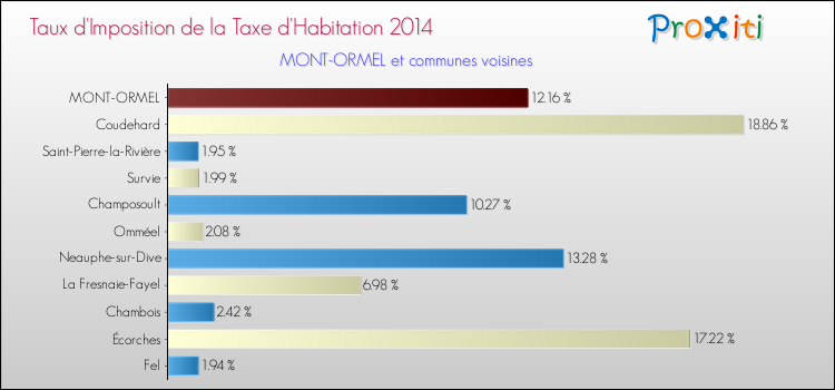 Taux d'imposition de la taxe d'habitation 2014 pour MONT-ORMEL et les communes proches Comparaison des taux d'imposition de la taxe d'habitation 2014 pour MONT-ORMEL et les communes voisines