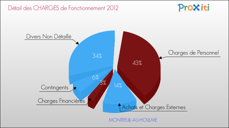 Décomposition des Charges de Fonctionnement 2012 de la commune de MONTREUIL-AU-HOULME Charges de Fonctionnement 2012 pour la commune de MONTREUIL-AU-HOULME
