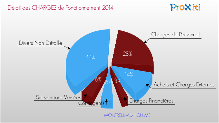 Décomposition des Charges de Fonctionnement 2014 de la commune de MONTREUIL-AU-HOULME Charges de Fonctionnement 2014 pour la commune de MONTREUIL-AU-HOULME