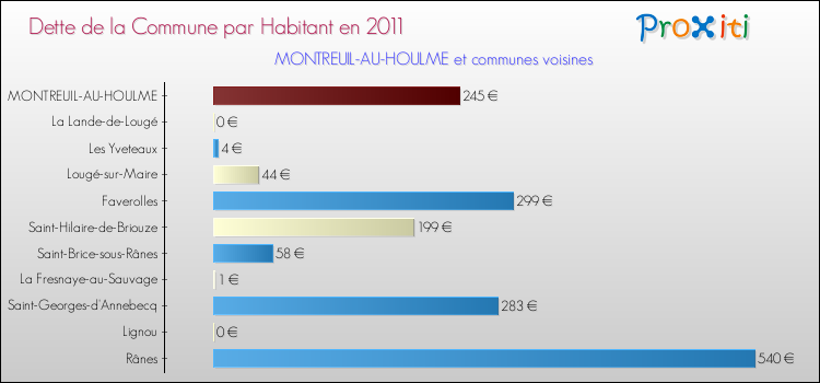 Dette par habitant de la commune en 2011 pour MONTREUIL-AU-HOULME et les communes proches Comparaison de la dette par habitant de la commune en 2011 pour MONTREUIL-AU-HOULME et les communes voisines