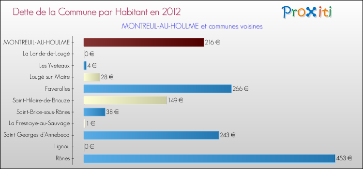 Dette par habitant de la commune en 2012 pour MONTREUIL-AU-HOULME et les communes proches Comparaison de la dette par habitant de la commune en 2012 pour MONTREUIL-AU-HOULME et les communes voisines