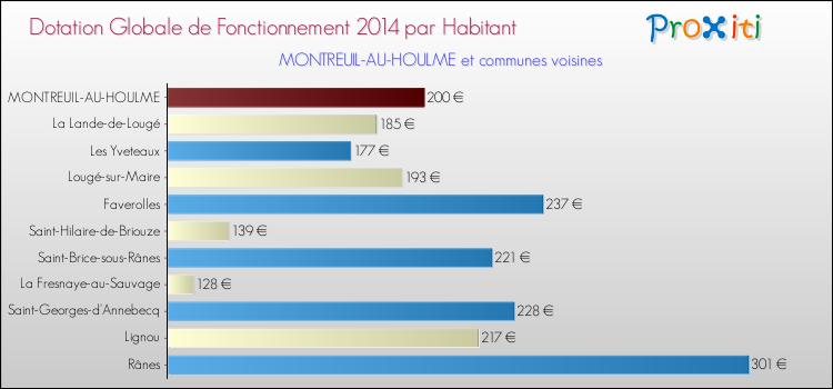 Montant des dotations globales de fonctionnement DGF par Habitant pour MONTREUIL-AU-HOULME et les communes proches en 2014. Comparaison des des dotations globales de fonctionnement DGF par habitant pour MONTREUIL-AU-HOULME et les communes voisines en 2014.