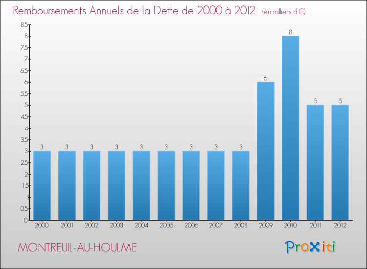 Evolution de l'annuité de la dette pour la commune de MONTREUIL-AU-HOULME de 2000 à 2012 Annuités de la dette pour MONTREUIL-AU-HOULME de 2000 à 2012