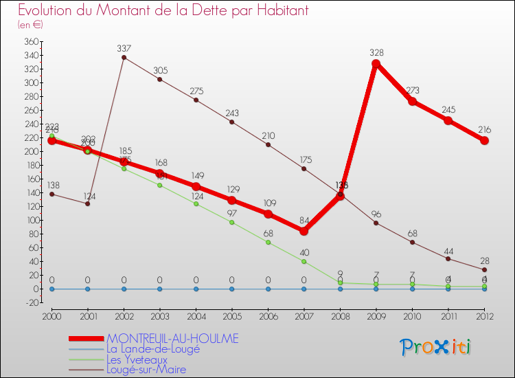 Evolution de la dette par habitant pour la commune de MONTREUIL-AU-HOULME et les communes proches de 2000 à 2012 Comparaison de la dette par habitant pour MONTREUIL-AU-HOULME et les communes voisines de 2000 à 2012