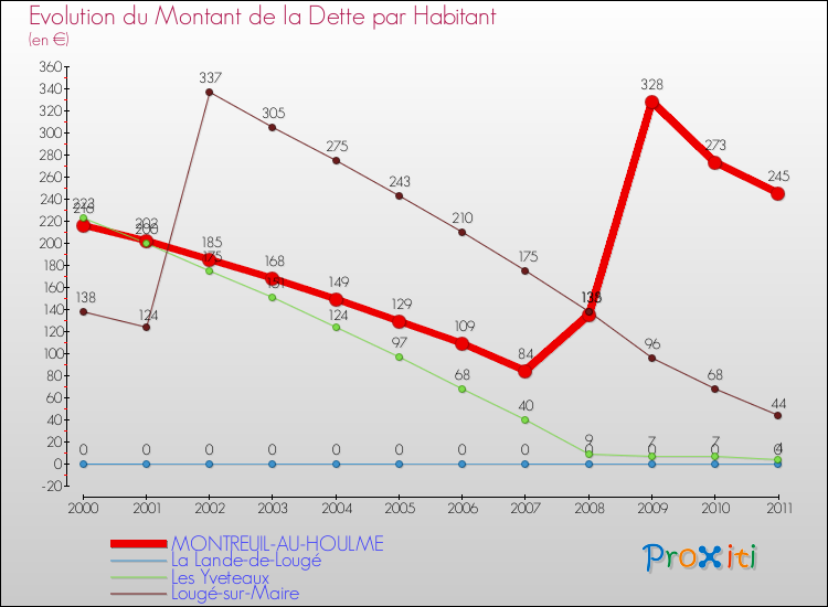 Evolution de la dette par habitant pour la commune de MONTREUIL-AU-HOULME et les communes proches Comparaison de la dette par habitant pour MONTREUIL-AU-HOULME et les communes voisines