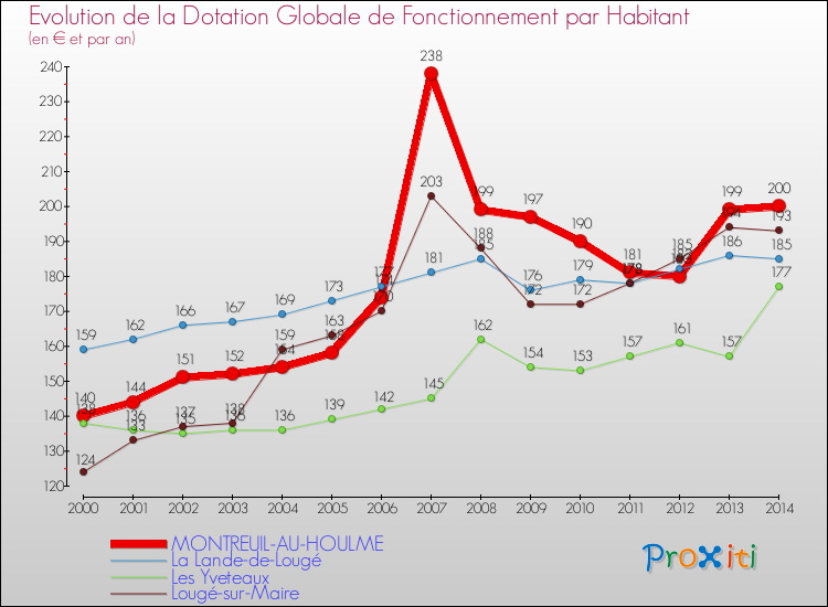Evolution et montant de la dotation globale de fonctionnement par Habitant pour MONTREUIL-AU-HOULME et les communes proches de 2000 à 2014. Comparaison des dotations globales de fonctionnement par habitant pour MONTREUIL-AU-HOULME et les communes voisines de 2000 à 2014.