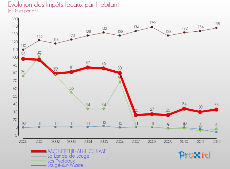 Evolution et montant des impôts locaux par Habitant pour MONTREUIL-AU-HOULME et les communes proches Comparaison des impôts locaux par habitant pour MONTREUIL-AU-HOULME et les communes voisines