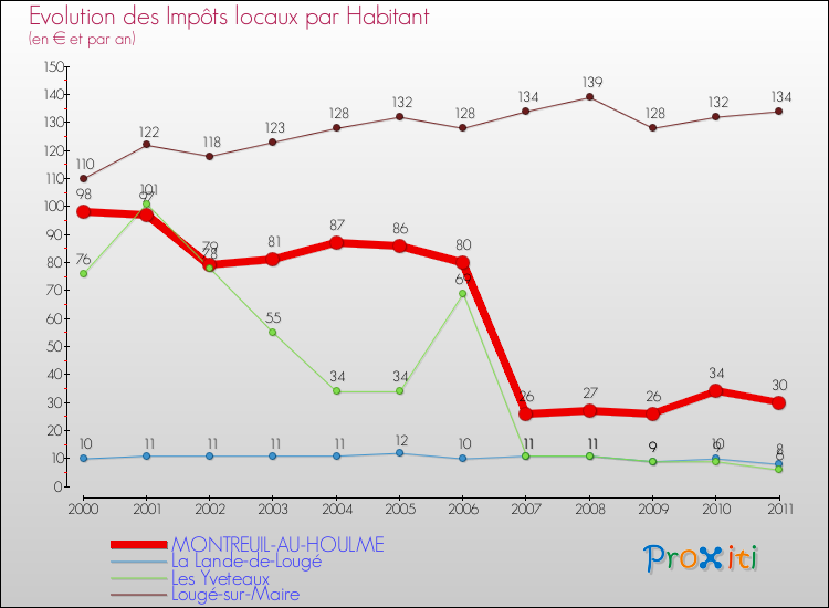 Evolution et montant des impôts locaux par Habitant pour MONTREUIL-AU-HOULME et les communes proches Comparaison des impôts locaux par habitant pour MONTREUIL-AU-HOULME et les communes voisines