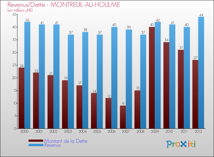 Evolution comparée de la dette et des revenus pour la commune de MONTREUIL-AU-HOULME de 2000 à 2012 Comparaison de la dette et des revenus pour MONTREUIL-AU-HOULME de 2000 à 2012