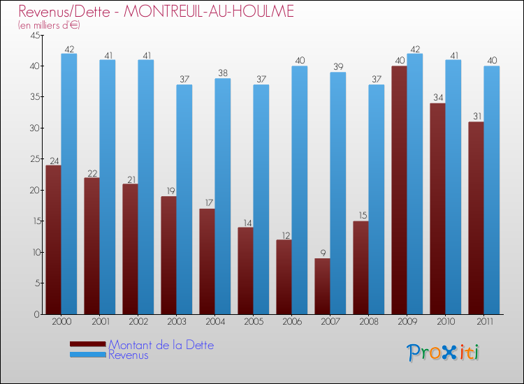 Evolution comparée de la dette et des revenus pour la commune de MONTREUIL-AU-HOULME de 2000 à 2011 Comparaison de la dette et des revenus pour MONTREUIL-AU-HOULME de 2000 à 2011