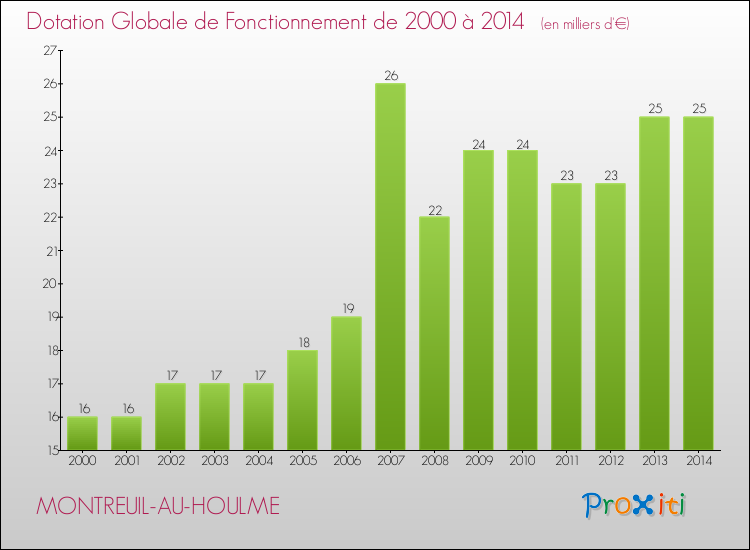 Evolution du montant de la Dotation Globale de Fonctionnement pour la commune de MONTREUIL-AU-HOULME de 2000 à 2014 Evolution du montant de la Dotation Globale de Fonctionnement pour MONTREUIL-AU-HOULME de 2000 à 2014