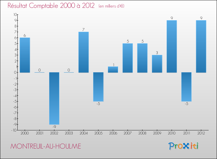 Evolution du résultat comptable pour la commune de MONTREUIL-AU-HOULME de 2000 à 2012 Evolution du résultat comptable pour MONTREUIL-AU-HOULME de 2000 à 2012