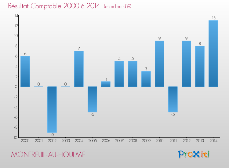 Evolution du résultat comptable pour la commune de MONTREUIL-AU-HOULME de 2000 à 2014 Evolution du résultat comptable pour MONTREUIL-AU-HOULME de 2000 à 2014