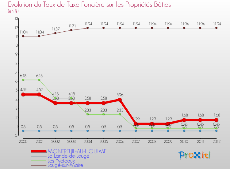 Evolution du taux de la taxe foncière sur le bati pour MONTREUIL-AU-HOULME et les communes proches de 2000 à 2012 Comparaison des taux de taxe foncière sur le bati pour MONTREUIL-AU-HOULME et les communes voisines de 2000 à 2012