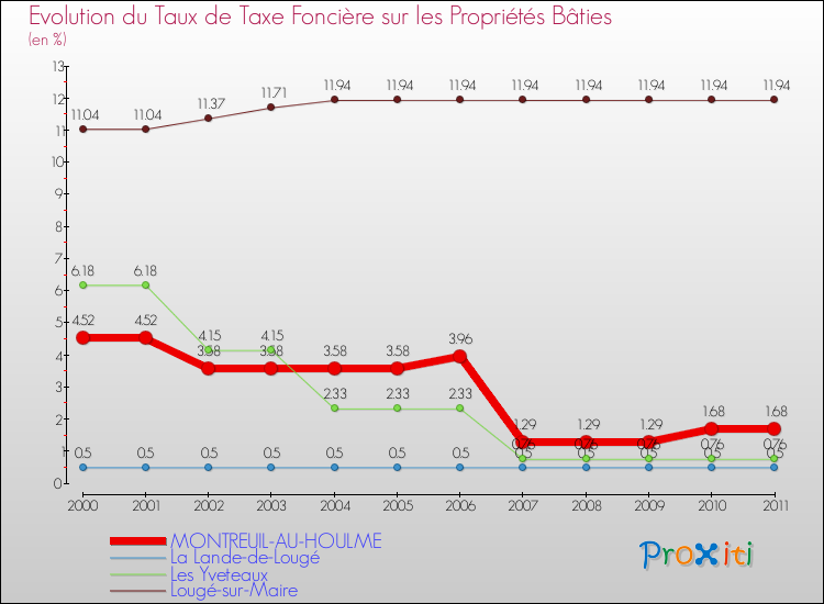 Evolution du taux de la taxe foncière sur le bati pour MONTREUIL-AU-HOULME et les communes proches Comparaison des taux de taxe foncière sur le bati pour MONTREUIL-AU-HOULME et les communes voisines