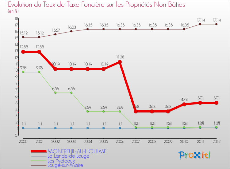 Evolution du taux de la taxe foncière sur les immeubles et terrains non batis pour MONTREUIL-AU-HOULME et les communes proches de 2000 à 2012 Comparaison des taux de la taxe foncière sur les immeubles et terrains non batis pour MONTREUIL-AU-HOULME et les communes voisines de 2000 à 2012