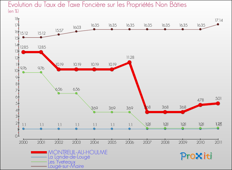 Evolution du taux de la taxe foncière sur les immeubles et terrains non batis pour MONTREUIL-AU-HOULME et les communes proches Comparaison des taux de la taxe foncière sur les immeubles et terrains non batis pour MONTREUIL-AU-HOULME et les communes voisines