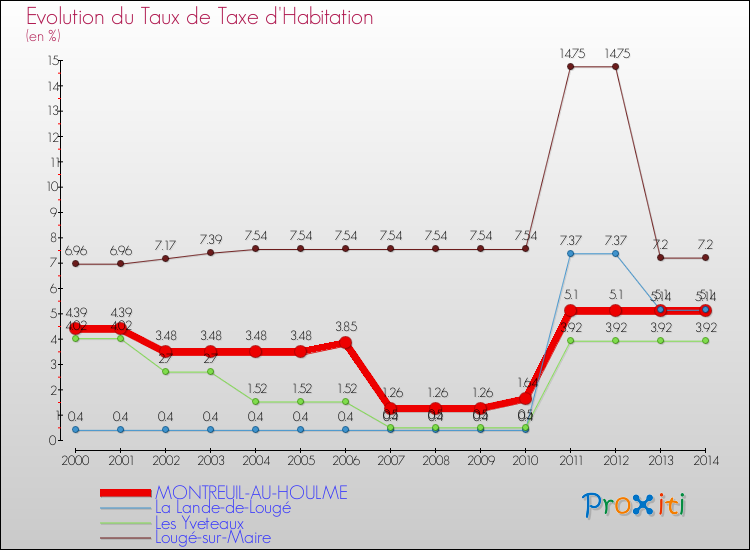 Evolution du taux de la taxe d'habitation pour MONTREUIL-AU-HOULME et les communes proches de 2000 à 2014 Comparaison des taux de la taxe d'habitation pour MONTREUIL-AU-HOULME et les communes voisines de 2000 à 2014