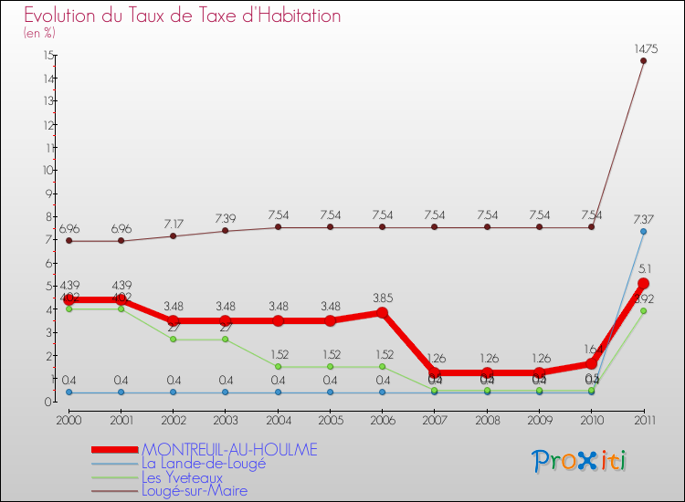 Evolution du taux de la taxe d'habitation pour MONTREUIL-AU-HOULME et les communes proches Comparaison des taux de la taxe d'habitation pour MONTREUIL-AU-HOULME et les communes voisines