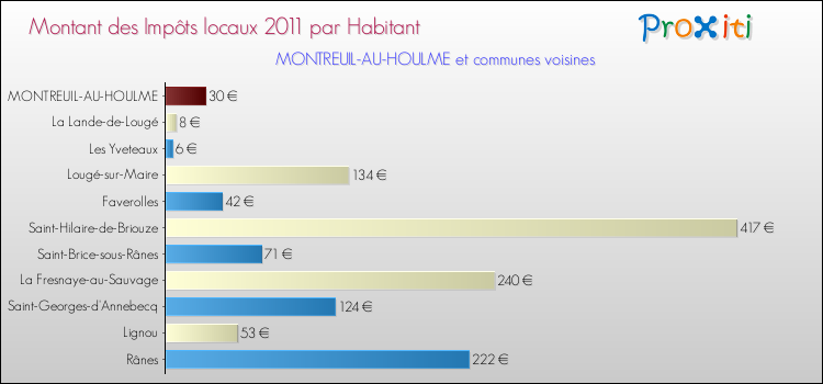 Montant des impôts locaux par Habitant pour MONTREUIL-AU-HOULME et les communes proches Comparaison des impôts locaux par habitant pour MONTREUIL-AU-HOULME et les communes voisines