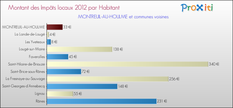 Montant des impôts locaux par Habitant pour MONTREUIL-AU-HOULME et les communes proches Comparaison des impôts locaux par habitant pour MONTREUIL-AU-HOULME et les communes voisines