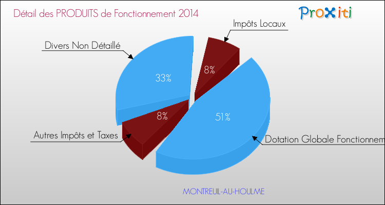 Décomposition du Budget de Fonctionnement 2014 de la commune de MONTREUIL-AU-HOULME Budget de Fonctionnement 2014 pour la commune de MONTREUIL-AU-HOULME