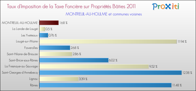Taux d'imposition de la taxe foncière sur le bati 2011 pour MONTREUIL-AU-HOULME et les communes proches Comparaison des taux d'imposition de la taxe foncière sur le bati 2011 pour MONTREUIL-AU-HOULME et les communes voisines