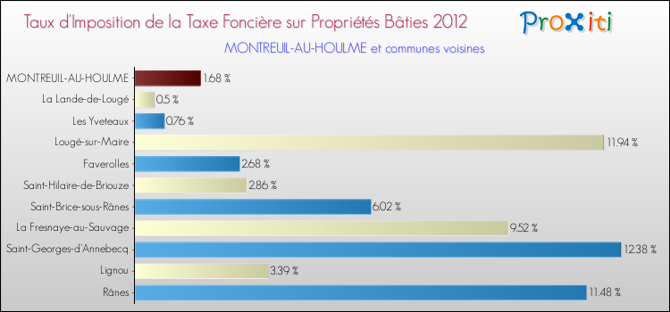 Taux d'imposition de la taxe foncière sur le bati 2012 pour MONTREUIL-AU-HOULME et les communes proches Comparaison des taux d'imposition de la taxe foncière sur le bati 2012 pour MONTREUIL-AU-HOULME et les communes voisines