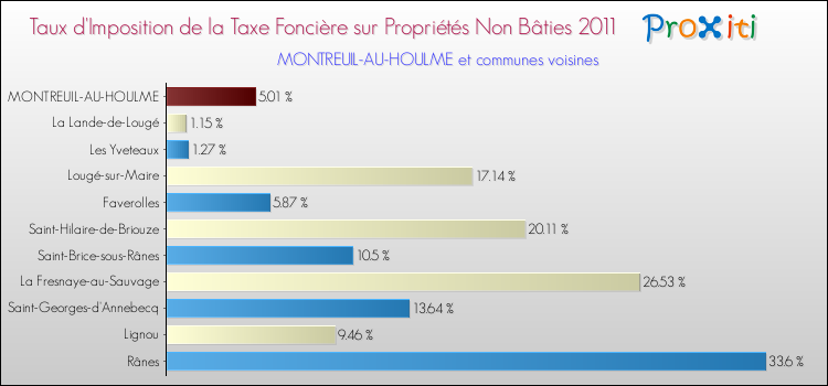 Taux d'imposition de la taxe foncière sur les immeubles et terrains non batis 2011 pour MONTREUIL-AU-HOULME et les communes proches Comparaison des taux d'imposition de la taxe foncière sur les immeubles et terrains non batis 2011 pour MONTREUIL-AU-HOULME et les communes voisines