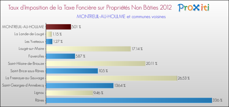 Taux d'imposition de la taxe foncière sur les immeubles et terrains non batis 2012 pour MONTREUIL-AU-HOULME et les communes proches Comparaison des taux d'imposition de la taxe foncière sur les immeubles et terrains non batis 2012 pour MONTREUIL-AU-HOULME et les communes voisines