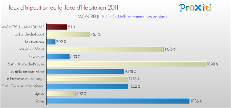 Taux d'imposition de la taxe d'habitation 2011 pour MONTREUIL-AU-HOULME et les communes proches Comparaison des taux d'imposition de la taxe d'habitation 2011 pour MONTREUIL-AU-HOULME et les communes voisines