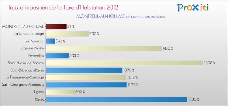 Taux d'imposition de la taxe d'habitation 2012 pour MONTREUIL-AU-HOULME et les communes proches Comparaison des taux d'imposition de la taxe d'habitation 2012 pour MONTREUIL-AU-HOULME et les communes voisines